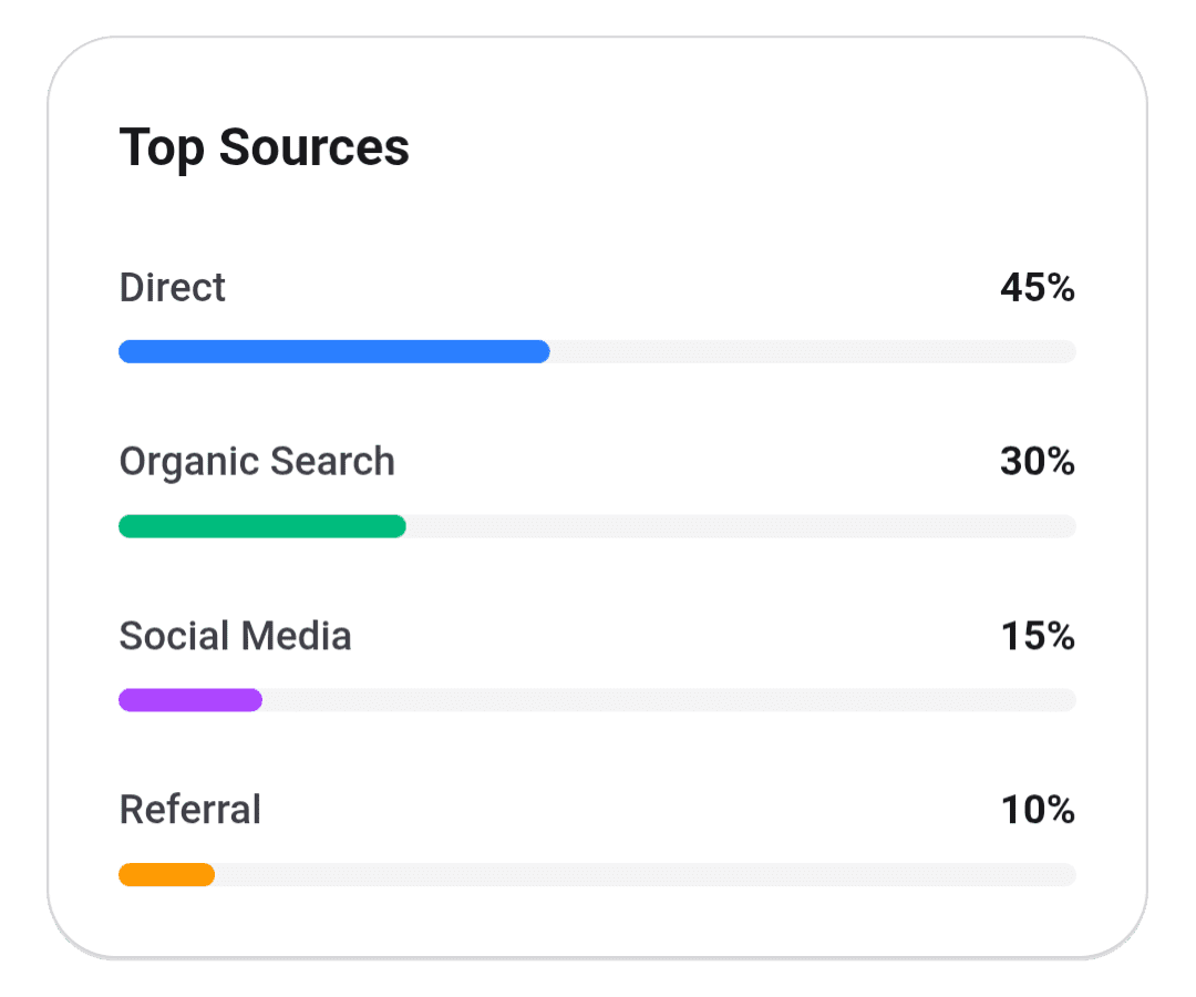 SiteHub™ Top Sources of traffic data